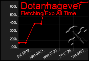 Total Graph of Dotanhagever