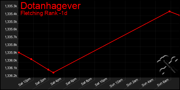 Last 24 Hours Graph of Dotanhagever