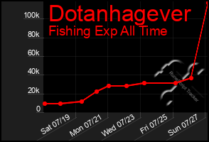 Total Graph of Dotanhagever