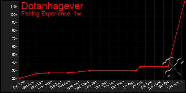 Last 7 Days Graph of Dotanhagever