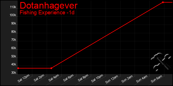 Last 24 Hours Graph of Dotanhagever