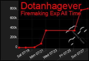 Total Graph of Dotanhagever