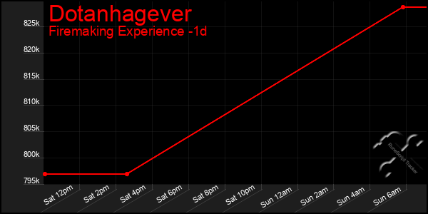 Last 24 Hours Graph of Dotanhagever