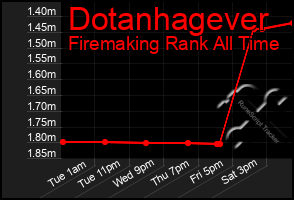 Total Graph of Dotanhagever
