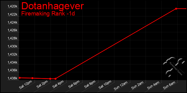 Last 24 Hours Graph of Dotanhagever