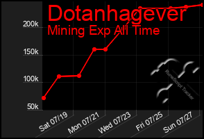 Total Graph of Dotanhagever