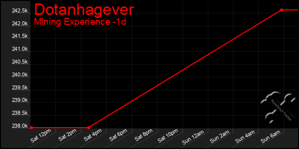 Last 24 Hours Graph of Dotanhagever