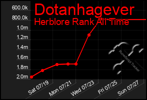 Total Graph of Dotanhagever