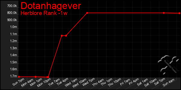 Last 7 Days Graph of Dotanhagever