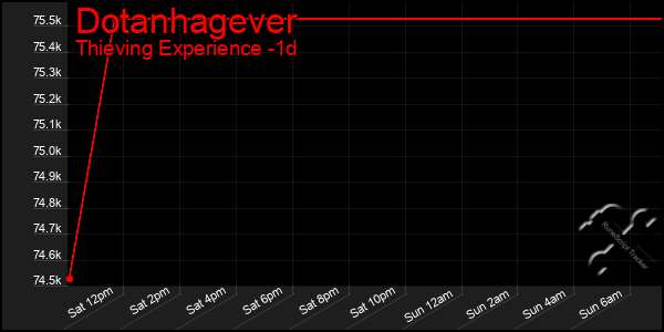 Last 24 Hours Graph of Dotanhagever