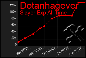 Total Graph of Dotanhagever