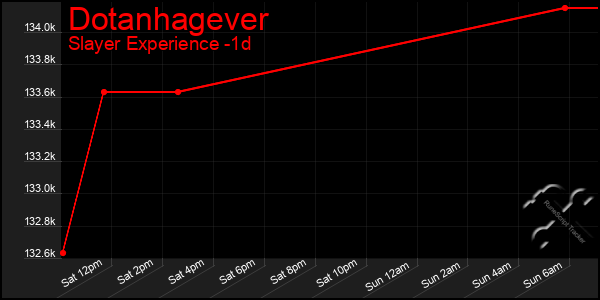 Last 24 Hours Graph of Dotanhagever