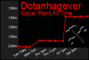 Total Graph of Dotanhagever