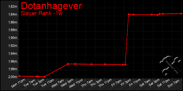 Last 7 Days Graph of Dotanhagever