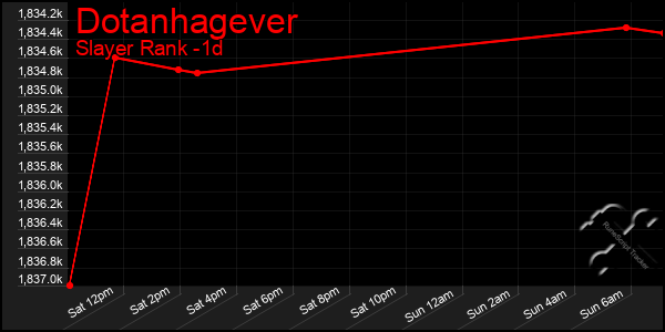 Last 24 Hours Graph of Dotanhagever