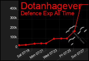 Total Graph of Dotanhagever