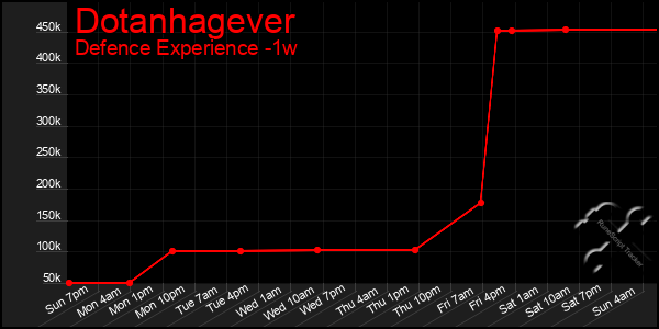 Last 7 Days Graph of Dotanhagever