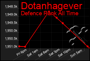 Total Graph of Dotanhagever