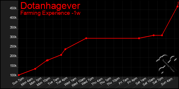 Last 7 Days Graph of Dotanhagever