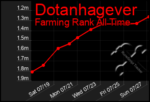 Total Graph of Dotanhagever