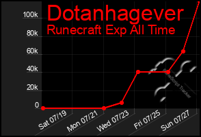 Total Graph of Dotanhagever