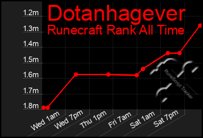 Total Graph of Dotanhagever