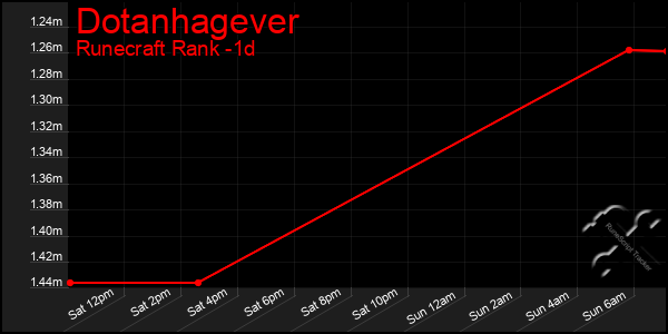 Last 24 Hours Graph of Dotanhagever