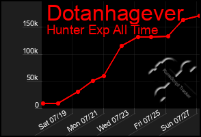 Total Graph of Dotanhagever