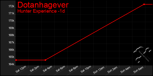 Last 24 Hours Graph of Dotanhagever