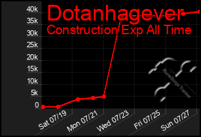 Total Graph of Dotanhagever