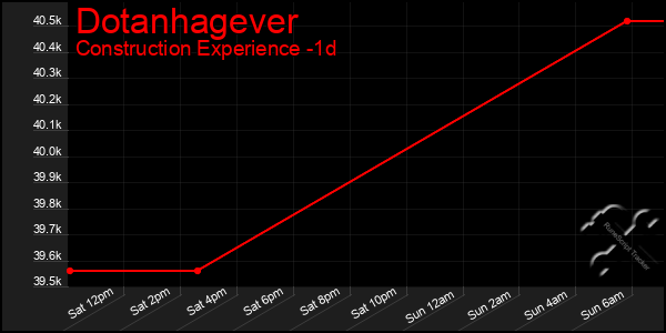 Last 24 Hours Graph of Dotanhagever