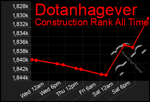 Total Graph of Dotanhagever