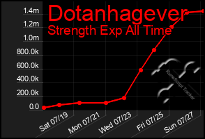 Total Graph of Dotanhagever