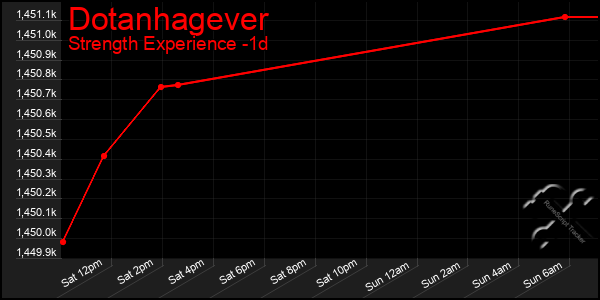 Last 24 Hours Graph of Dotanhagever