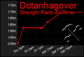 Total Graph of Dotanhagever