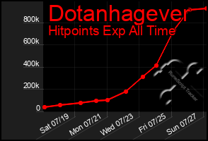 Total Graph of Dotanhagever