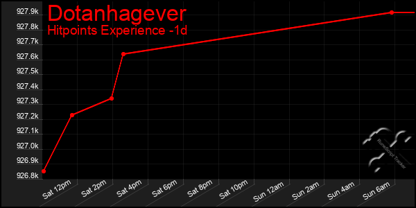 Last 24 Hours Graph of Dotanhagever
