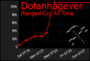Total Graph of Dotanhagever
