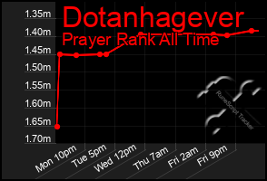 Total Graph of Dotanhagever