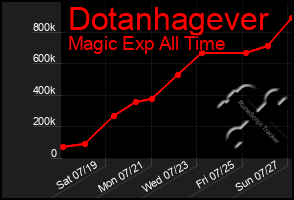 Total Graph of Dotanhagever