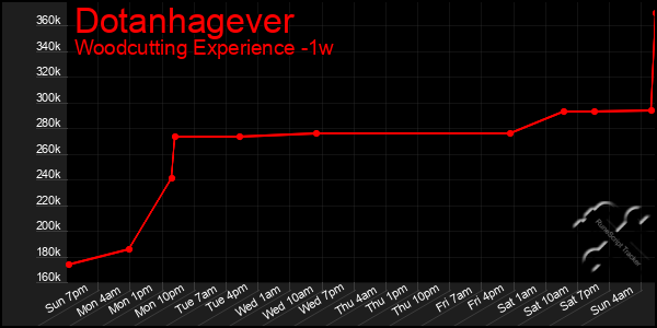 Last 7 Days Graph of Dotanhagever