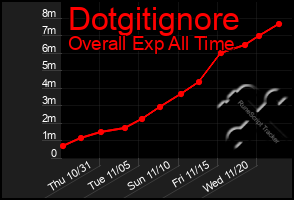 Total Graph of Dotgitignore