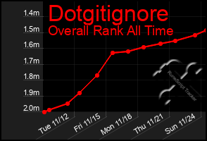 Total Graph of Dotgitignore