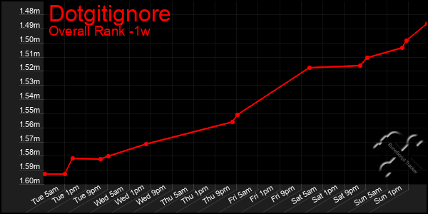 Last 7 Days Graph of Dotgitignore