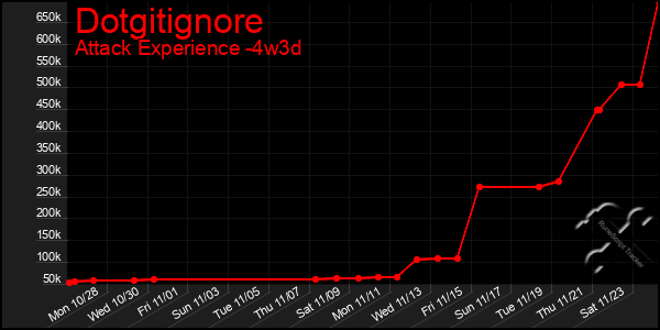 Last 31 Days Graph of Dotgitignore