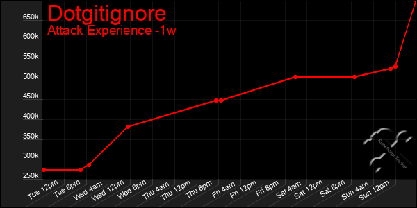 Last 7 Days Graph of Dotgitignore