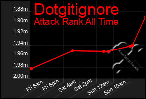 Total Graph of Dotgitignore