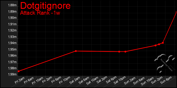 Last 7 Days Graph of Dotgitignore