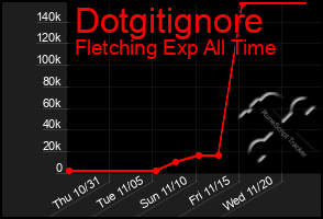 Total Graph of Dotgitignore