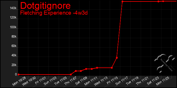 Last 31 Days Graph of Dotgitignore